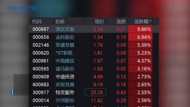 房地产板块开盘集体上涨 津滨发展涨停