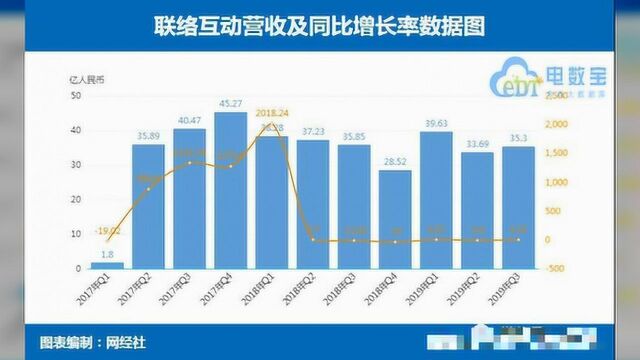 联络互动Q3营收35.3亿元 前三季度净利下降85.06%