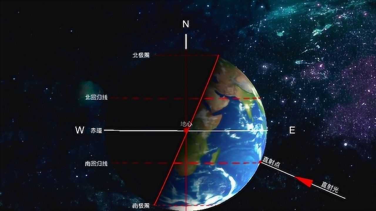 简单的动画来演示地球四季的形成
