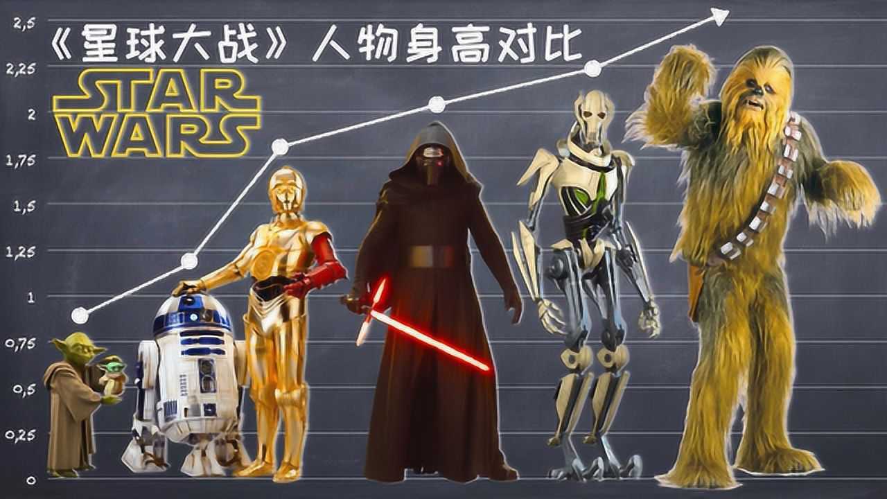 《星球大战》中的人物身高对比!