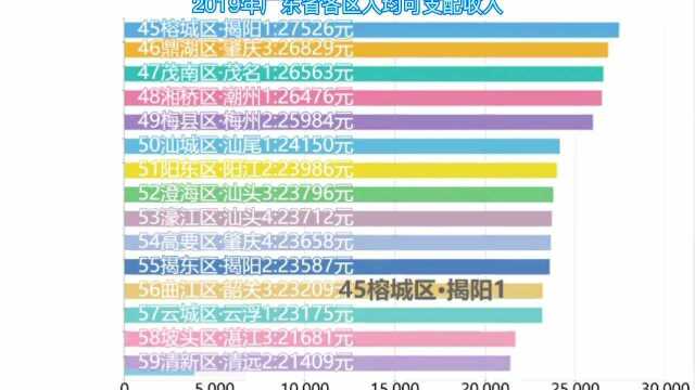 #中国人均收入35年涨了22倍#广东省65区人均可支配收入排名