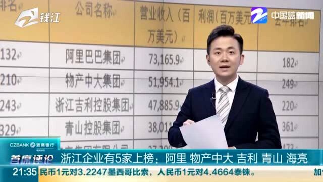 浙江企业5家上榜:阿里 物产中大 吉利 青山 海亮