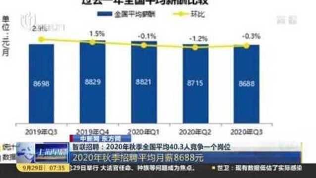 智联招聘:2020年秋季全国平均40.3人竞争一个岗位