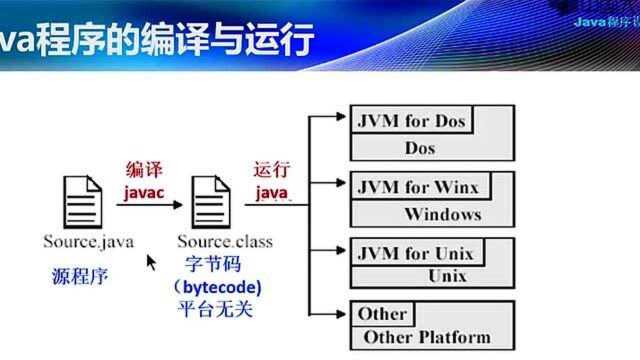 03  1.1. Java运行机制:跨平台的原因