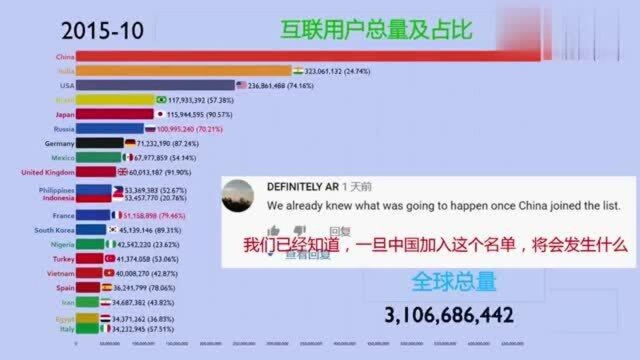 老外看中国:互联网用户排名,国外网友:当中国入榜单时,我就知道结束了