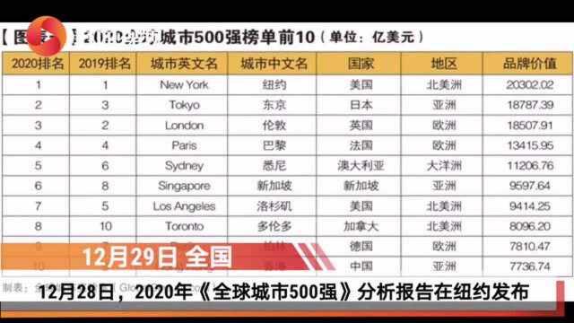 2020年全球城市500强榜单发布,成都南京杭州发展势头强劲