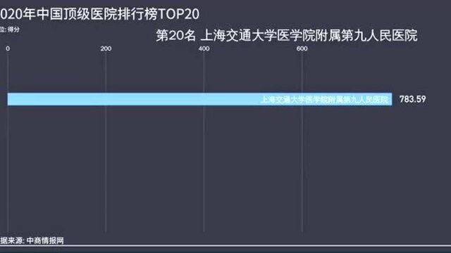 2020中国顶级医院排行榜出炉,一线城市数量居多