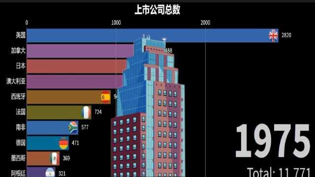 1975年到2019年各国上市公司总数,谁是榜首?