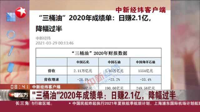 中新经纬客户端:“三桶油”2020年成绩单——日赚2.1亿,降幅过半