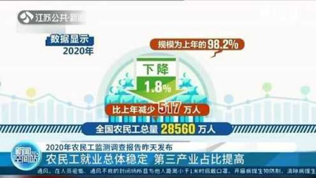 2020年农民工监测调查报告发布 农民工就业总体稳定