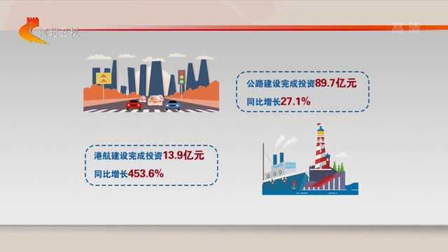 一季度河北省交通运输固定资产投资完成135亿元 同比增长70.6%