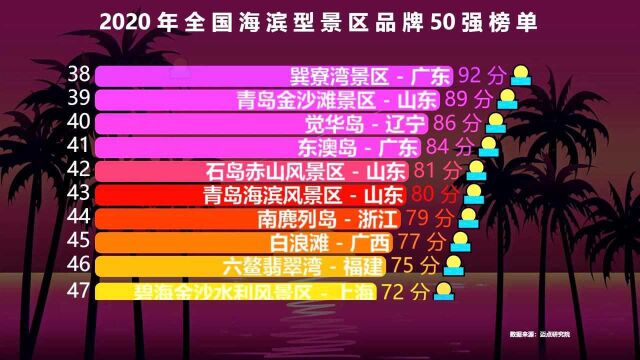 中国最美的50大海景,前十名海南占了一半,你去过几个?