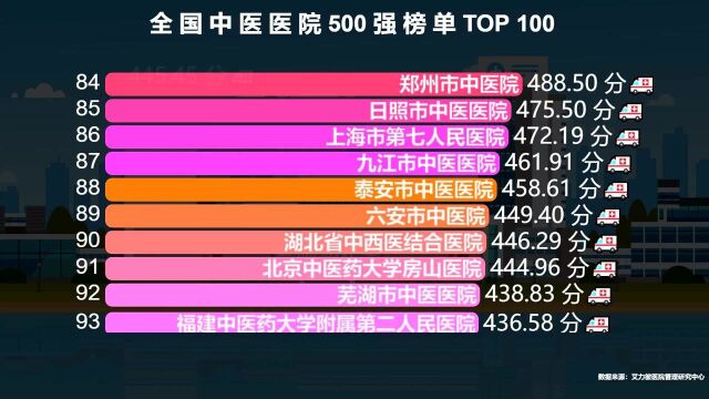 中国中医医院100强榜单分布,北京上海无缘前两名,你的家乡占几个?