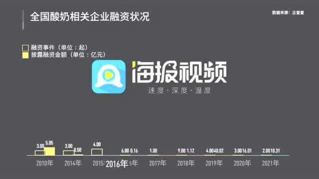 酸奶价格上涨背后:全国现存1.79万家酸奶相关企业,22个酸奶品牌吸金超70亿元