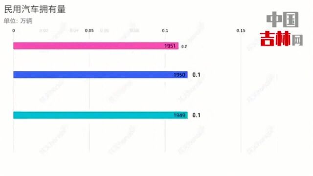 大数据里前进的吉林,建党百年从1000辆到483w辆,民用车增长年年创新高