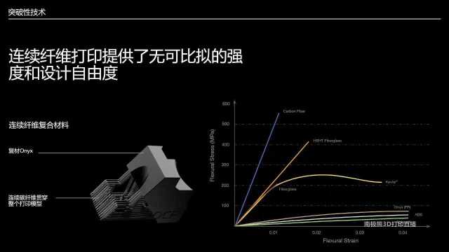 不到10万元!连续纤维3D打印机Onyx Pro中国版,Markforged推出多款产品