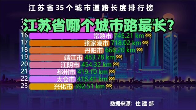 江苏35个城市道路长度排行榜,南通排第4,无锡第3,前两名是谁?