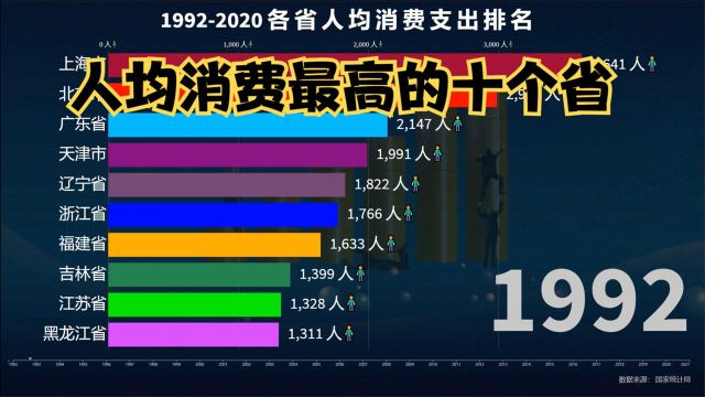 19922020全国各省人均消费支出排名,看看哪些省的人最爱花钱?