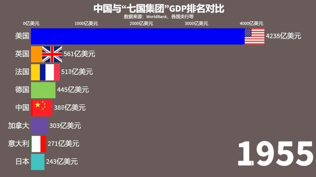 新中国72周年的成就有多大?看看中国与“七国集团”的GDP对比就知道了