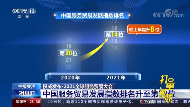 权威发布!2021年中国服务贸易发展指数排名升至第14位