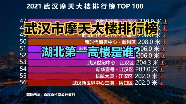 武汉最高的100座摩天大楼排行榜,猜猜“武汉第一高楼”是谁?