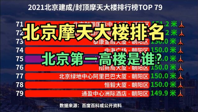 北京最高的79座摩天大楼,央视大楼连前10都进不了,猜猜“北京第一高楼”是谁?