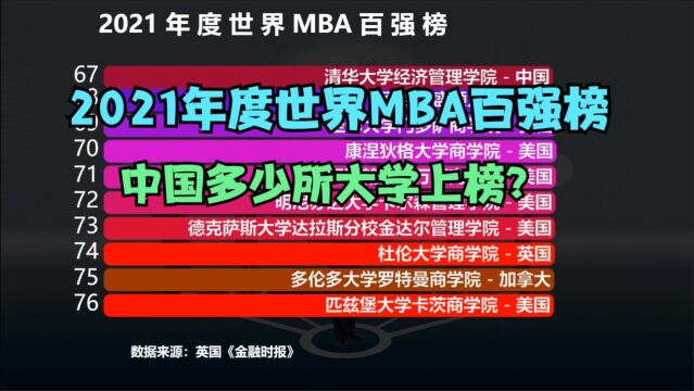 2021全球MBA学院百强榜出炉,美国占48席,印度5席,那中国呢?