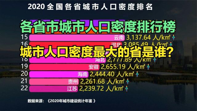 2020全国各省城市人口密度排行榜,河南仅排第二,第一是哪个省?