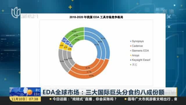 EDA全球市场:三大国际巨头分食约八成份额