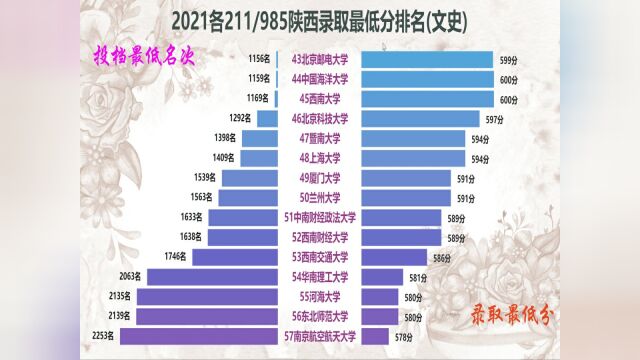 2021各重点高校陕西录取最低分及名次排名(文),陕西小伙伴鉴赏!