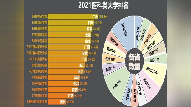 2021年全国医科类大学排名,一入医门苦似海!