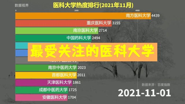 最受关注的医科大学,医科院校热度排行