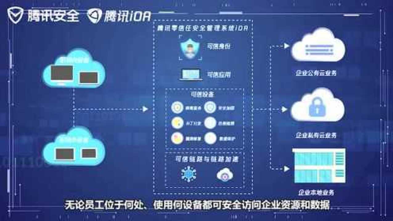 企业如何用零信任ioa保障办公安全？腾讯视频