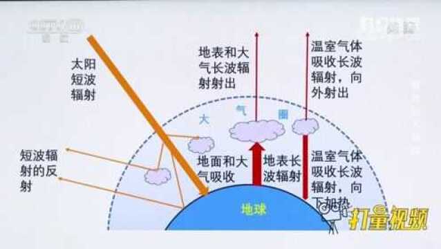 什么是温室效应,它与全球变暖又有何关系?来涨知识