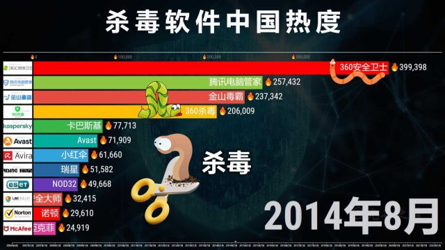 中国杀毒软件热度20062022,网友:有个流氓蛋来了!