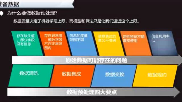 视频 | 为什么要做数据预处理?数据预处理的四大要点?