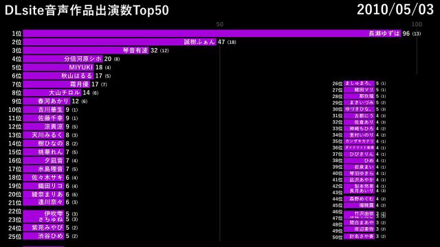 声优 DLsite同人音声作品出演数排行榜Top50 (2010~2020)