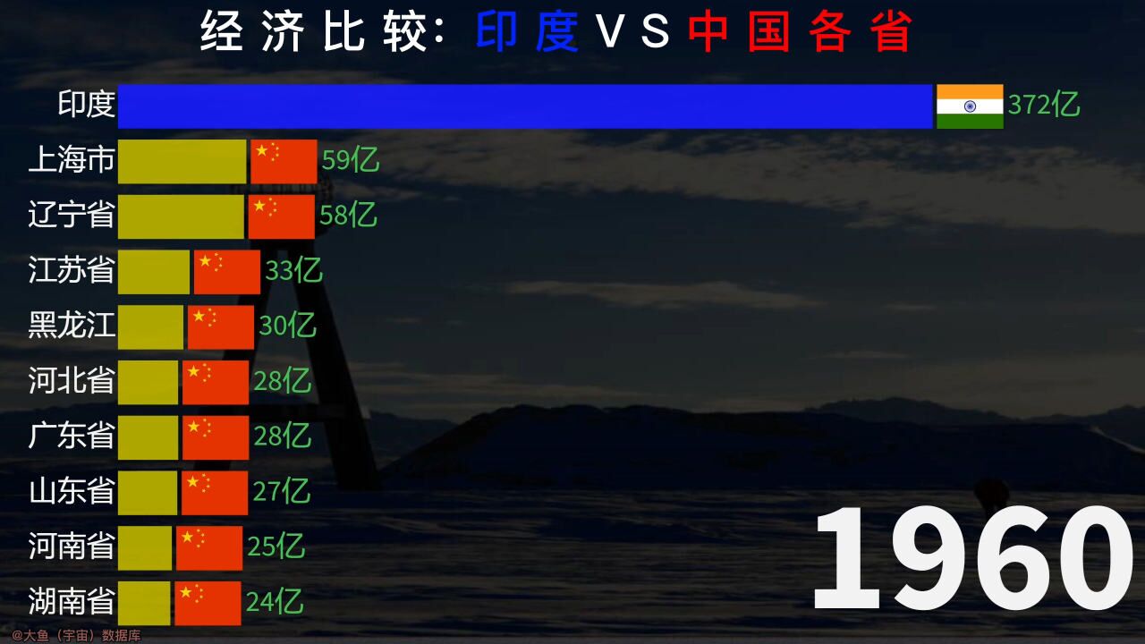 中國各省發展的到底怎麼樣,印度與各省生產總值比較