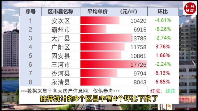 一半区县在下跌!河北省廊坊市最新房价行情汇总(5.26整理)