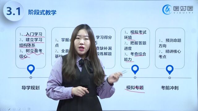 医对医卫生资格考试学习方法指导4