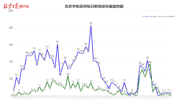 北京昨日新增3例本土确诊病例,本轮疫情趋势图速览
