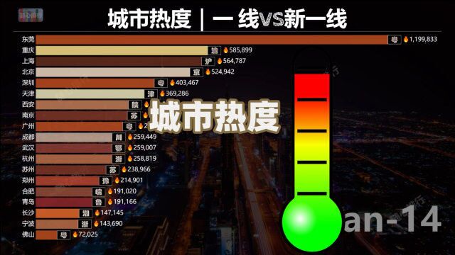 一线和新一线城市热度排名,时间轴上大事件,14年2月东莞发生了什么?