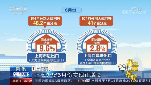 上海海关:上海外贸6月份实现正增长