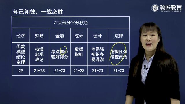 【领匠教育】武小唐2022年中级经济师基础知识考试内容及难点