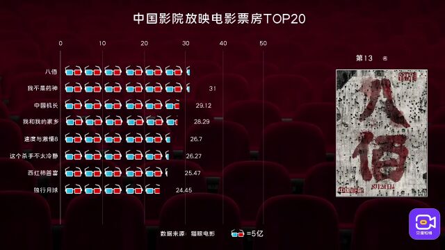 视频|中国影院放映电影票房排行榜