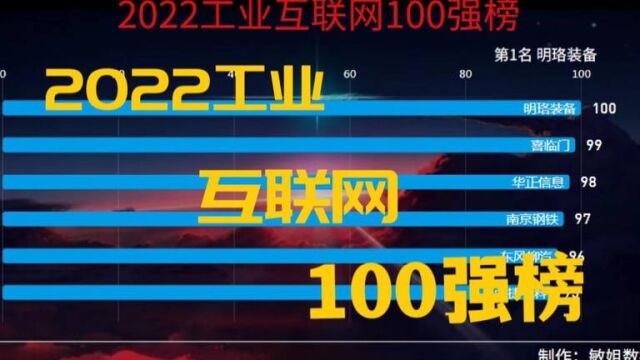 2022工业互联网100强榜