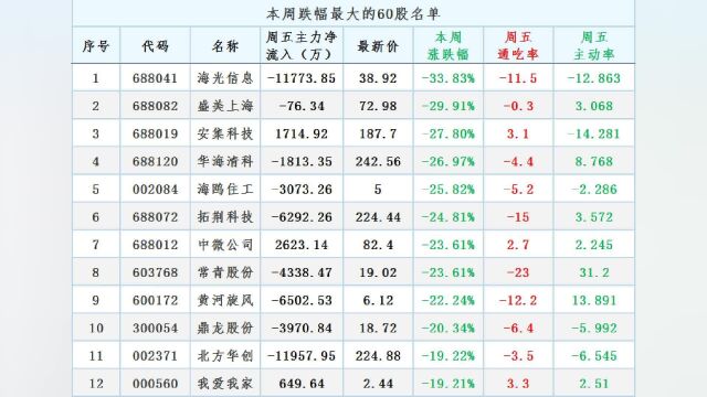 本周A股市场跌幅最大的60股名单