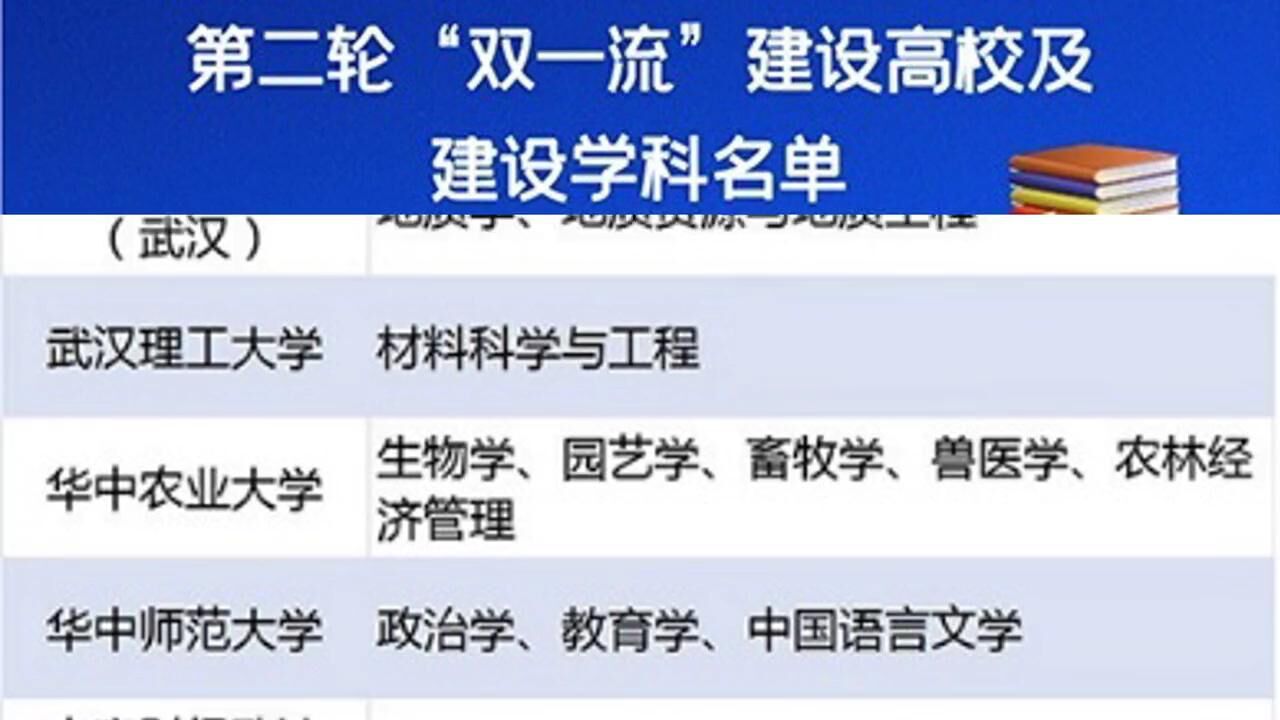 第二轮双一流建设高校及建设学科名单腾讯视频 3642