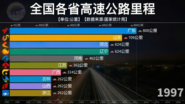 全国各省高速公路里程排名,云贵川发展速度迅猛,后来居上!