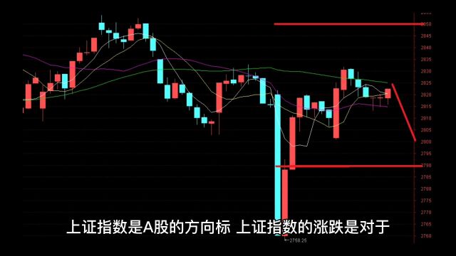 上证指数是A股的方向标